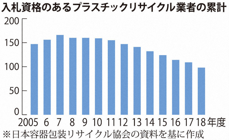 みんなのごみ プラスチック編 ５ １基で年７万トン 再利用に道 日揮が ケミカルプラント 販売へ 毎日新聞
