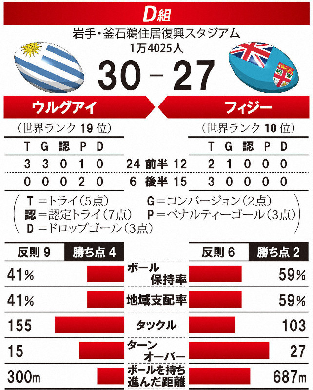 ウルグアイ 格上相手に歴史的な1勝 フィジーのお株奪うパスプレー ラグビーw杯 毎日新聞
