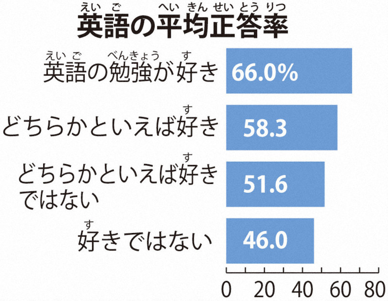 なるほどヒヨコ 全国学力テストをするのはなぜ 毎日新聞