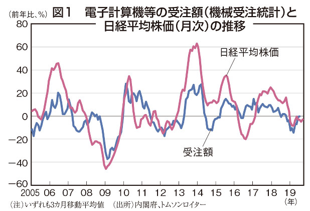 独眼経眼 ｉｔ関連財の受注改善で日経平均反発 藤代宏一 週刊エコノミスト Online