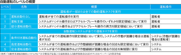 エコノミストオンライン ２０５０年の 自動運転時代 移動リスク網羅の保険が必要に 篠原拓也 週刊エコノミスト Online