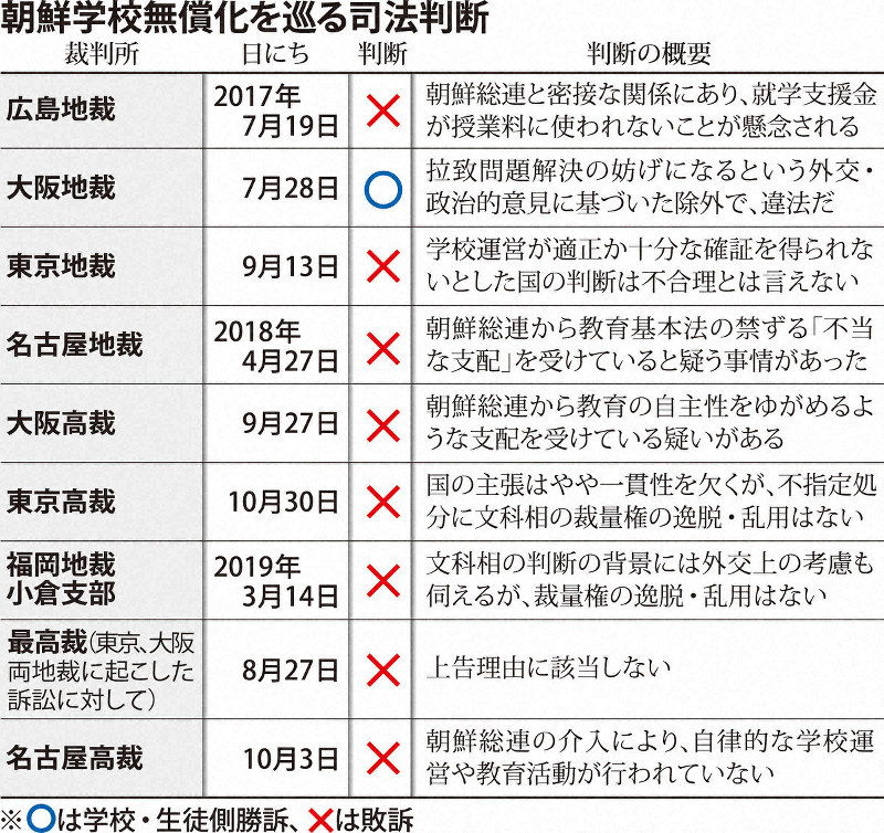 卒業生の慰謝料請求控訴棄却 朝鮮高校無償化対象外で 名古屋高裁 毎日新聞