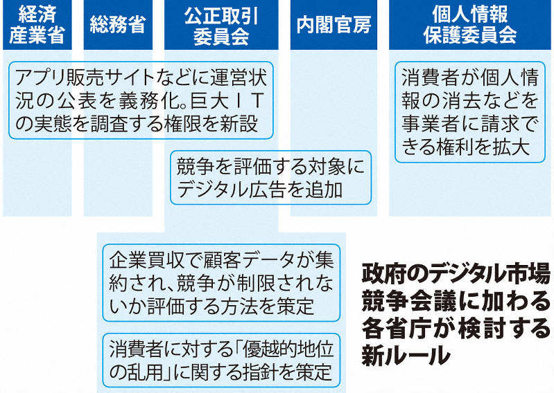 革新阻害するな 海外にも適用を Gafa規制へ初会合 デジタル市場競争会議 毎日新聞
