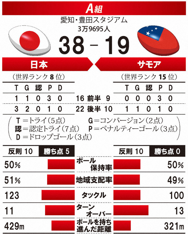 ラグビー ワールド カップ 日本 対 サモア