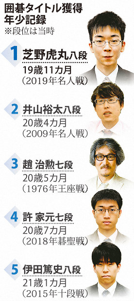 19歳・芝野虎丸八段が最年少名人に 囲碁界初、10代でタイトル