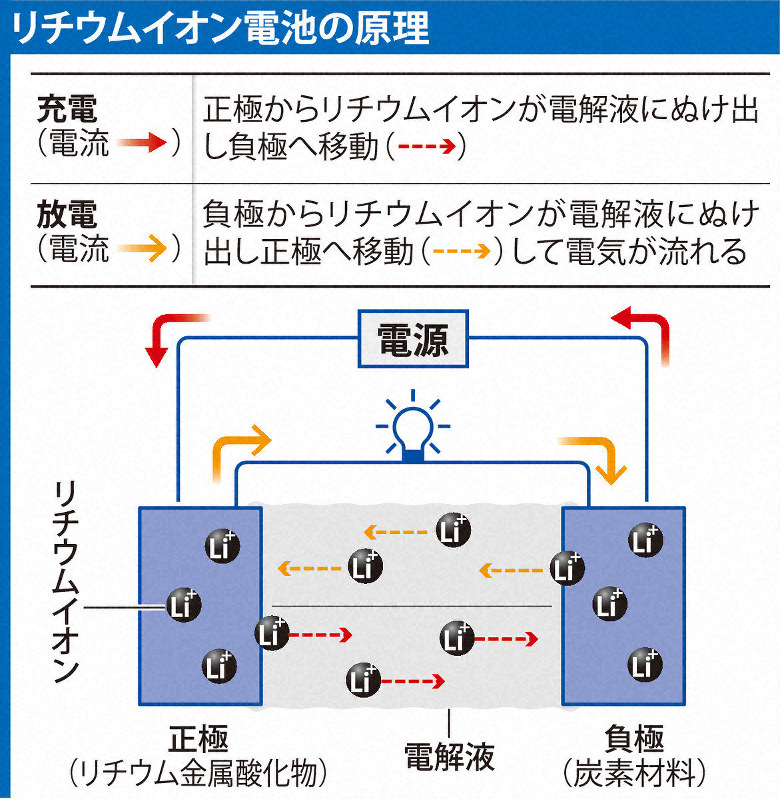 吉野さんノーベル化学賞 1人で黙々10年でリチウムイオン電池製品化 毎日新聞