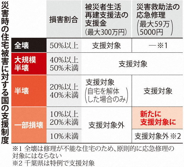 検証 台風１５号１カ月 一部損壊補助 特例 一転 毎日新聞