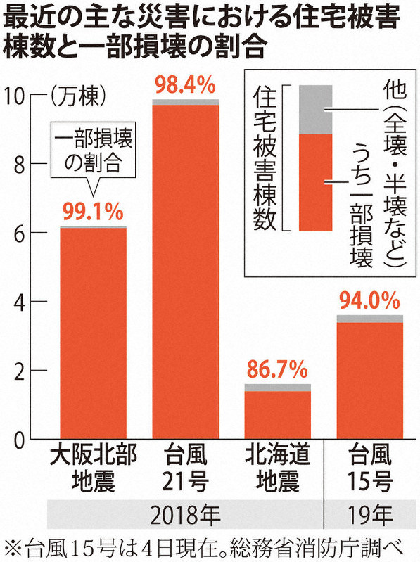 検証 台風１５号１カ月 一部損壊補助 特例 一転 毎日新聞