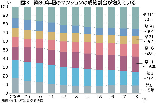 （出所）東日本不動産流通機構