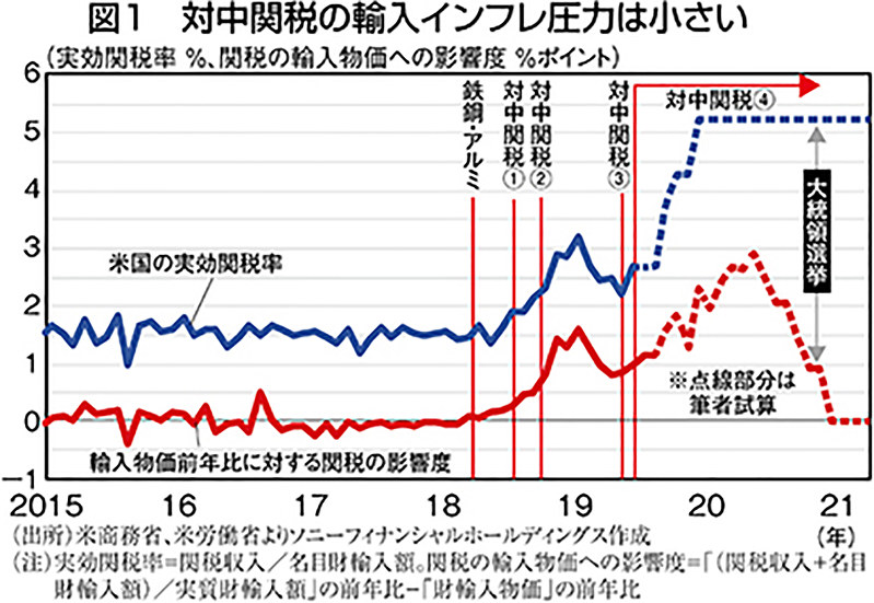 (出所）米商務省、米労働省よりソニーフィナンシャルホールディングス作成　（注）実効関税率＝関税収入／名目財輸入額。関税の輸入物価への影響度＝「（関税収入+名目財輸入額）／実質財輸入額」の前年比-「財輸入物価」の前年比