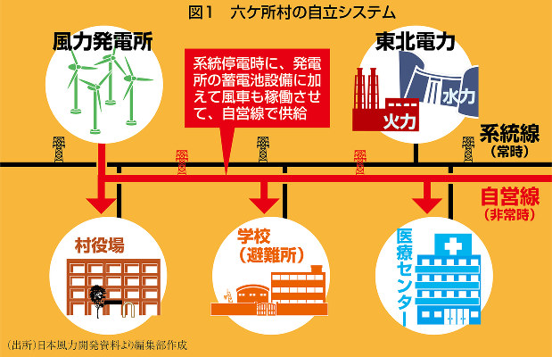 （出所）日本風力開発資料より編集部作成