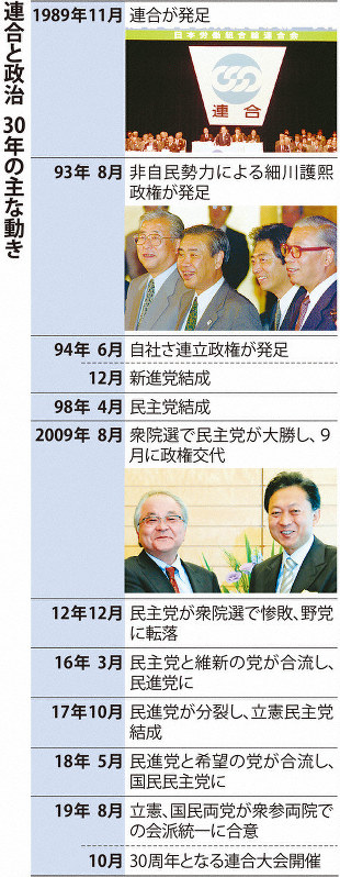 連合と政治の30年