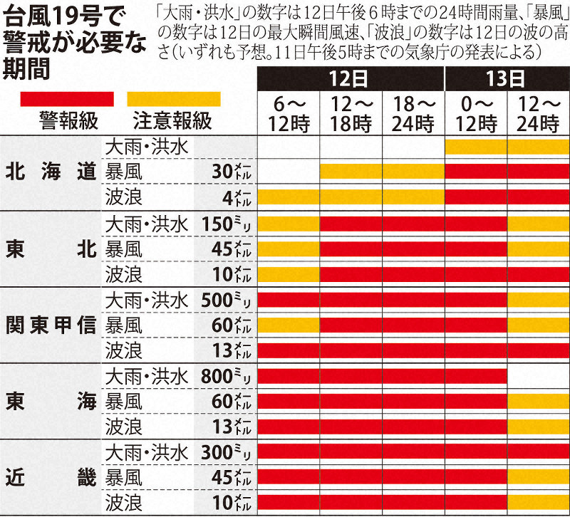 台風19号で警戒が必要な期間