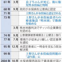 水俣病を巡る出来事
