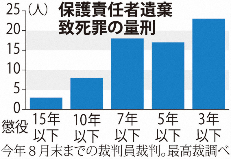 質問なるほドリ 保護責任者遺棄致死 どんな罪 命守る義務を放棄 ３ ２０年の懲役刑 回答 田中理知 毎日新聞