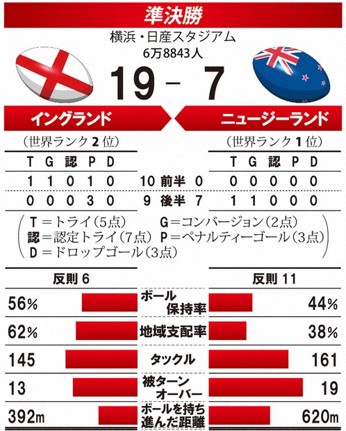 オールブラックス 2019 W杯 メディアガイド NZ 美技11トライ…今大会最多71点 パス回しで圧倒- 特集