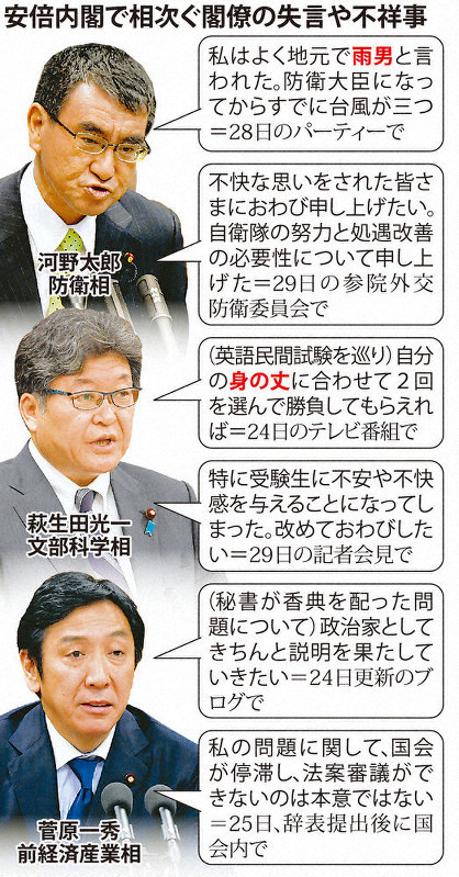 閣僚 失言相次ぐ 英語テスト 身の丈で 台風関連 私は雨男 軽率 与党からも苦言 毎日新聞