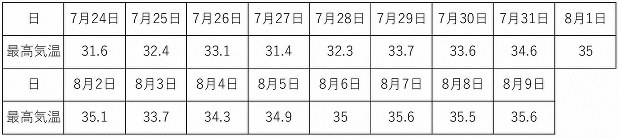 2019年7月24日~8月9日の最高気温