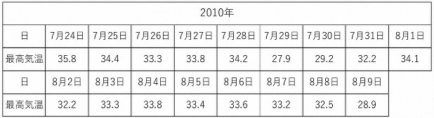 2010年7月24日~8月9日の最高気温
