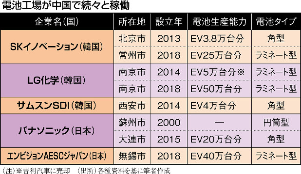 エコノミストオンライン ｌｇ化学 ｃａｔｌが中国で攻勢 ｅｖ電池で日中韓が 三つどもえ 湯進 週刊エコノミスト Online