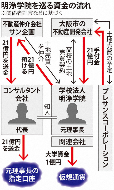 明浄学院不正 元理事長が資金移動に同席 21億円の送金先を指示 毎日新聞