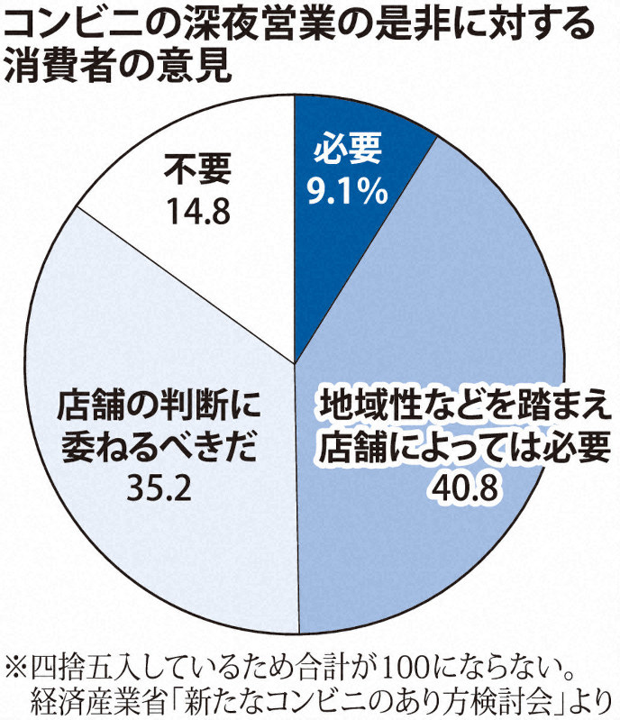 コンビニ店主の29 が12時間以上店頭に 過酷な労働実態明らかに 毎日新聞