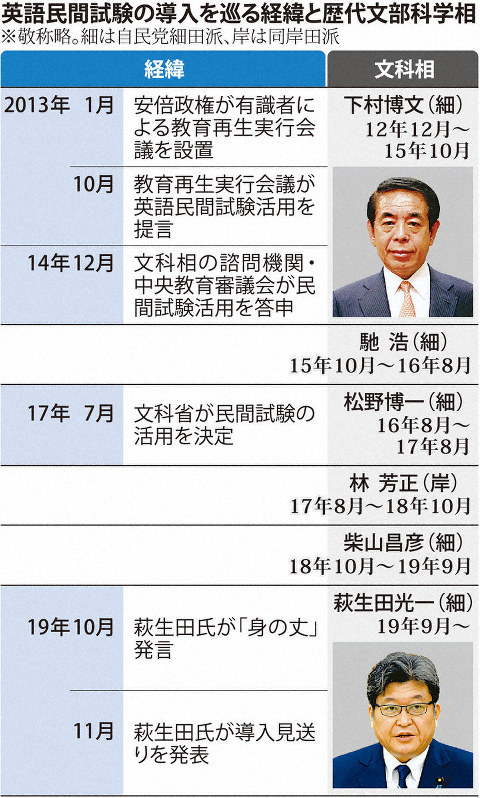 英語民間試験の導入を巡る経緯と歴代文部科学相
