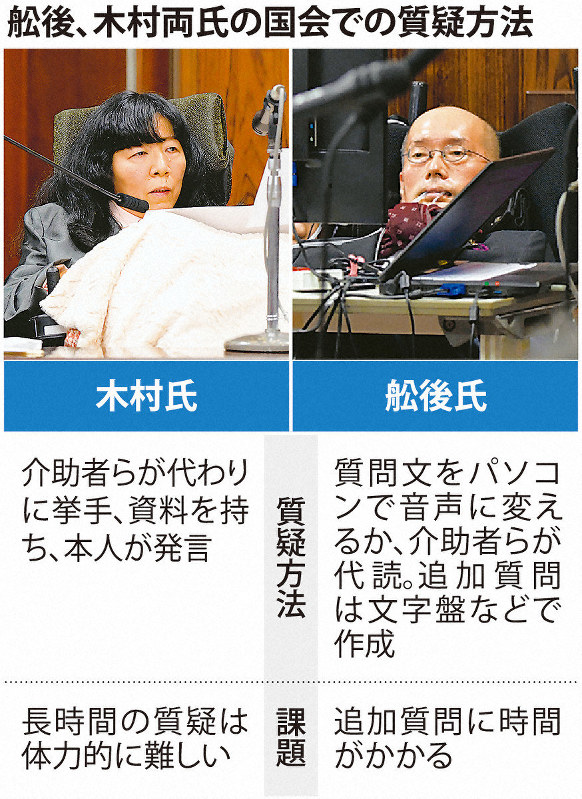 国会バリアフリーやっと一歩 れいわ舩後氏質問 世界で進む政治参加 毎日新聞