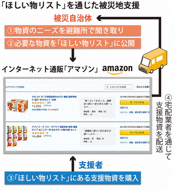 アマゾン「ほしい物リスト」で被災地支援 避難所の要望を支援者が購入