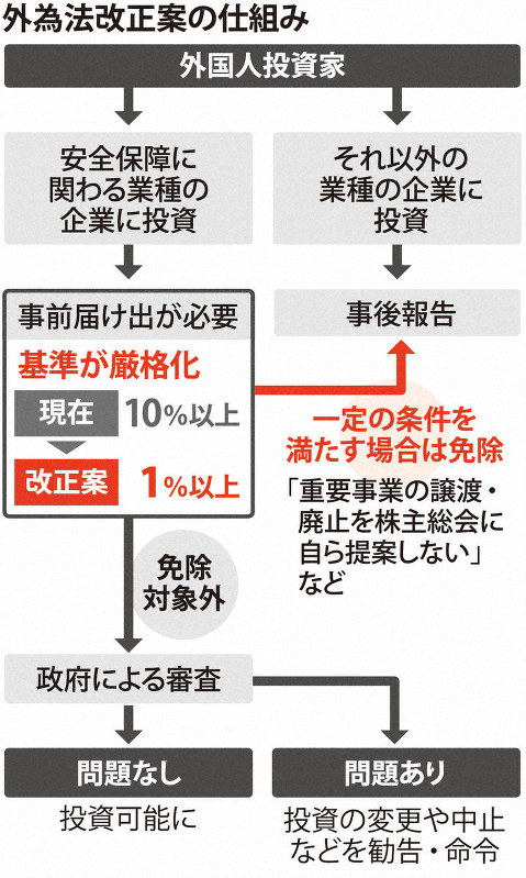 安保関連企業の買収対策が波紋 中国を警戒 一般外国人投資家が疑念 毎日新聞