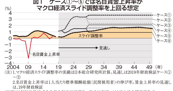 2040年の社会保障を考える：公的年金の財政健全化に向き合え＝西沢和彦