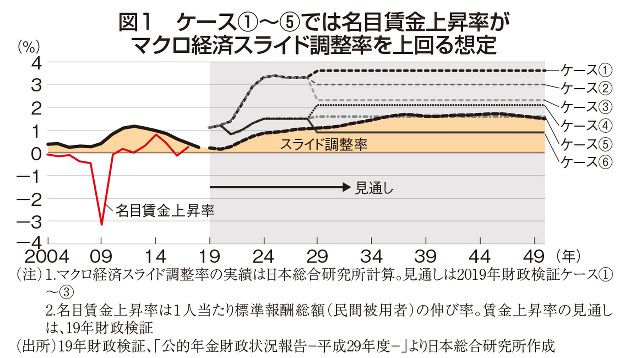 社会保障総合年表　続 2040年の社会保障を考える：公的年金の財政健全化に向き合え
