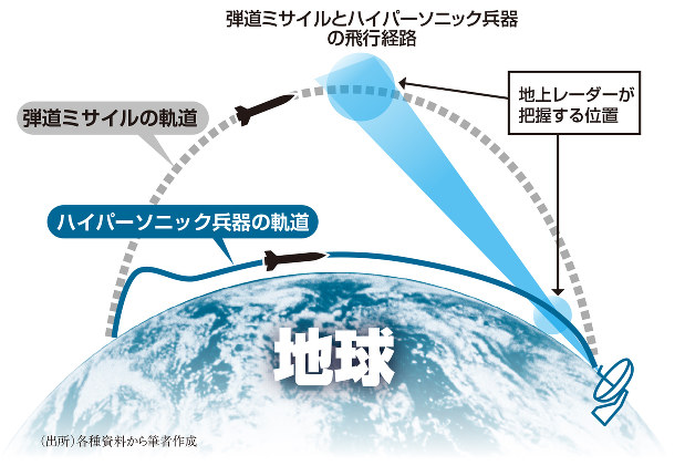 エコノミストオンライン 米国の時代に終わりを告げる中露のハイパー兵器と宇宙戦 会川晴之 週刊エコノミスト Online