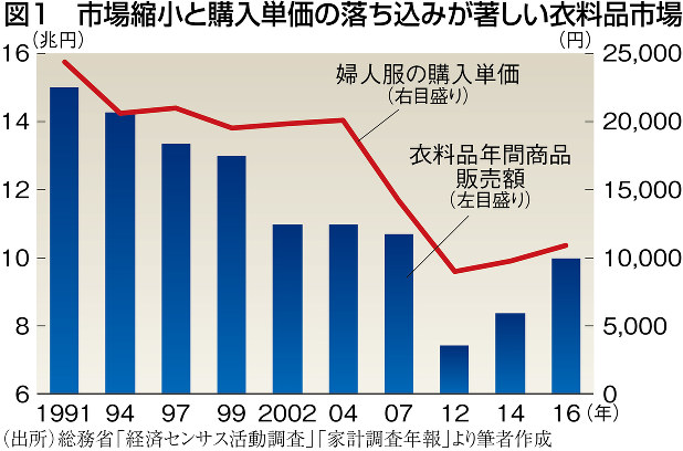 エコノミストリポート ファッション ｚｏｚｏ低迷の真相 世界観伝える場失い同質化 避けられない市場縮小 藤原裕之 週刊エコノミスト Online