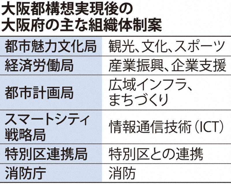 大阪都構想後の組織体制案