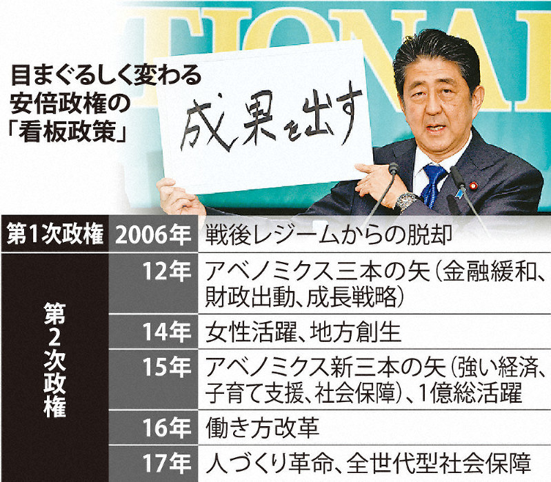 最長政権 ２ 勢い失った 現実路線 毎日新聞