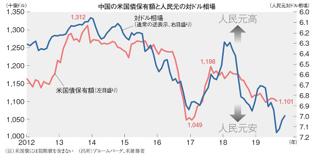 グラフの声を聞く 米長期金利を動かす中国 市岡繁男 週刊エコノミスト Online
