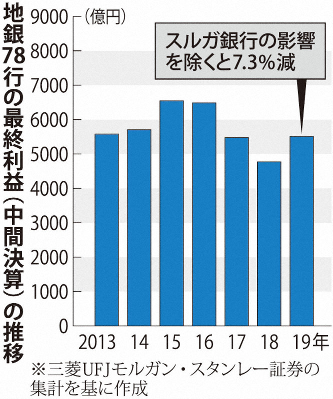 地銀7割が最終減益 マイナス金利 融資先の倒産響く 9月中間決算 毎日新聞