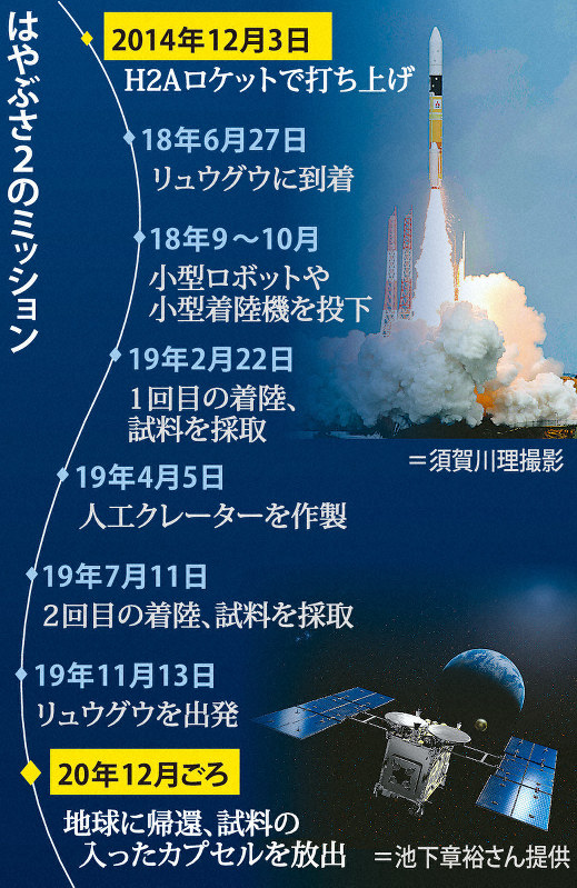 想定はるかに超えた技術的成果 はやぶさ2 地球へ向け出発 毎日新聞