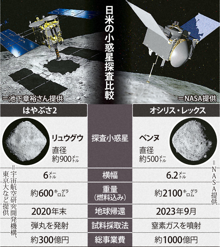 想定はるかに超えた技術的成果 はやぶさ2 地球へ向け出発 毎日新聞
