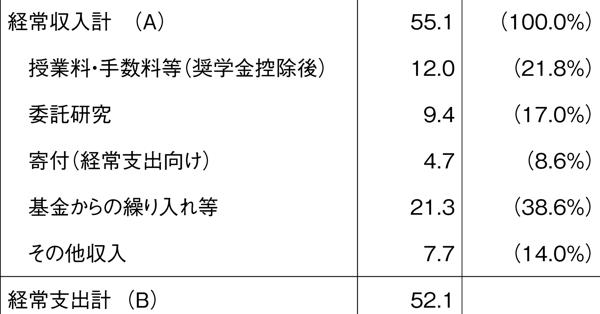 【中古】 大学の財務戦略/学校経理研究会/富子勝久 大学の財務戦略 /学校経理研究会/富子勝久