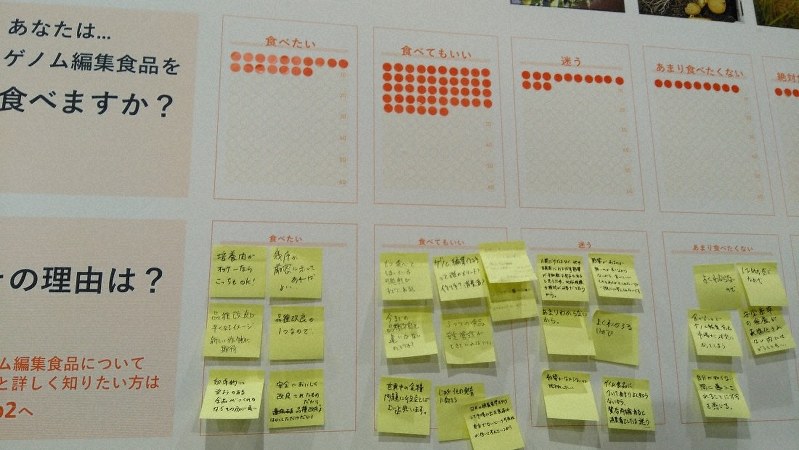 「ゲノム編集の未来を考える会」は科学イベントの来場者に「ゲノム編集食品を食べますか?」を回答してもらった=東京都内で2019年11月17日