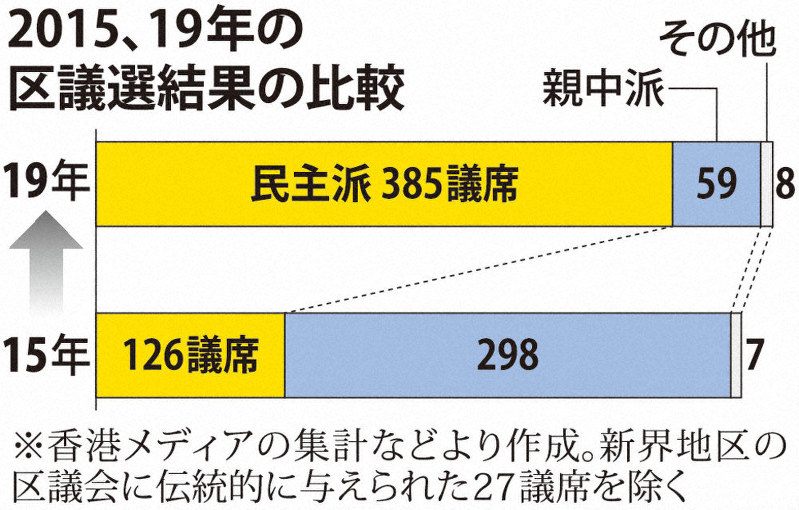 香港区議選 民主派圧勝 8割超す デモ支持 強い民意 毎日新聞