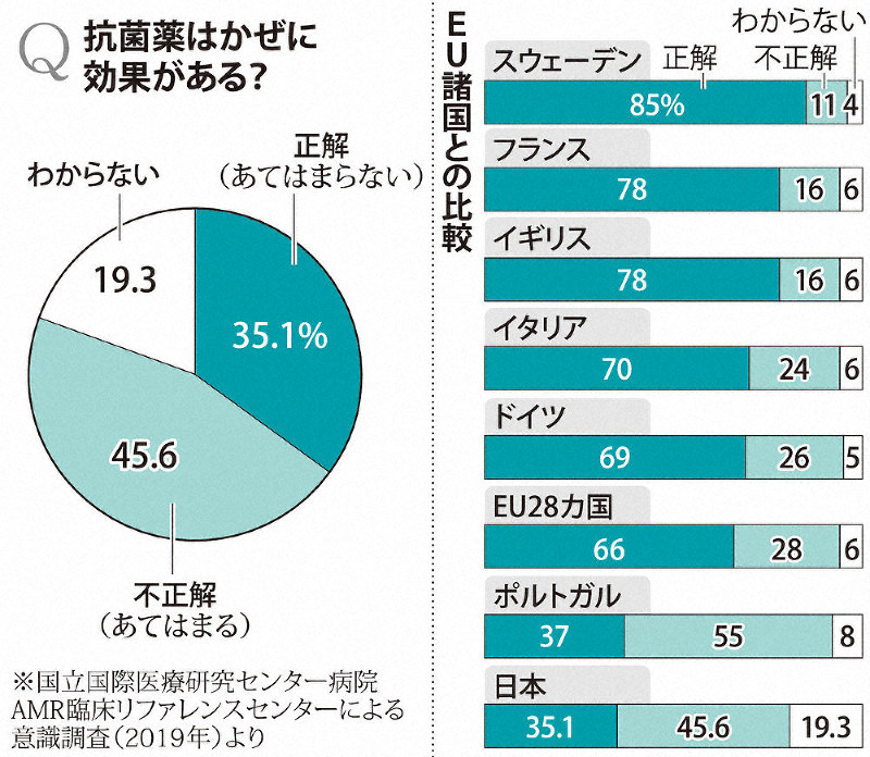 抗菌薬はかぜに効果がある?