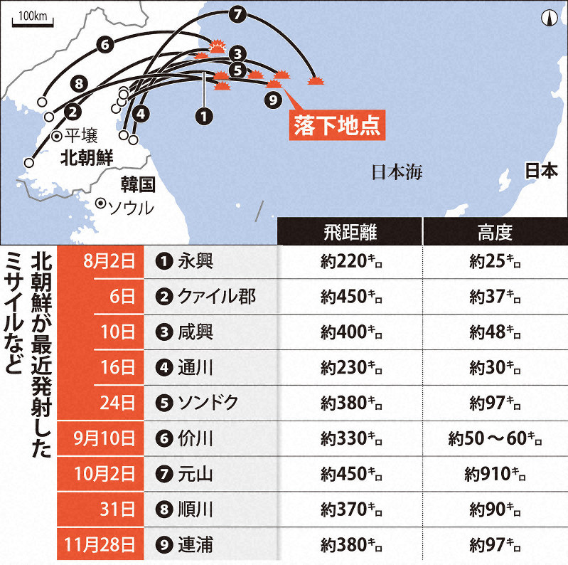 8月の北朝鮮ミサイルは新型 少なくとも計4種類発射 | 毎日新聞