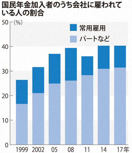社会保険加入を勤務先から拒まれる労働者たち どんなケースがあるのか