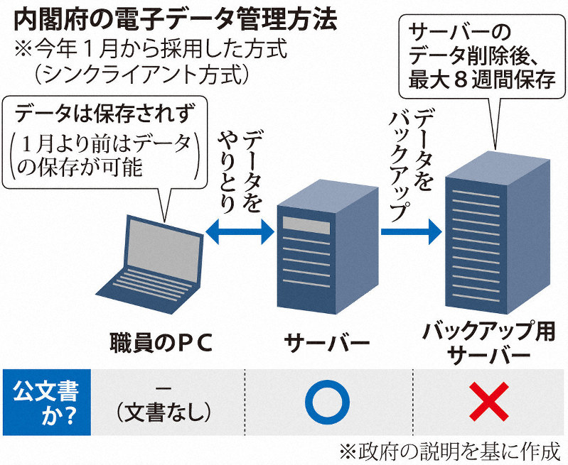 内閣府の電子データ管理方法