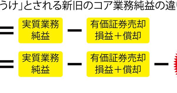 勝つ 負ける地銀:ダメ地銀の「稼ぐ力」は落ちる一方=大堀達也/吉脇 ...