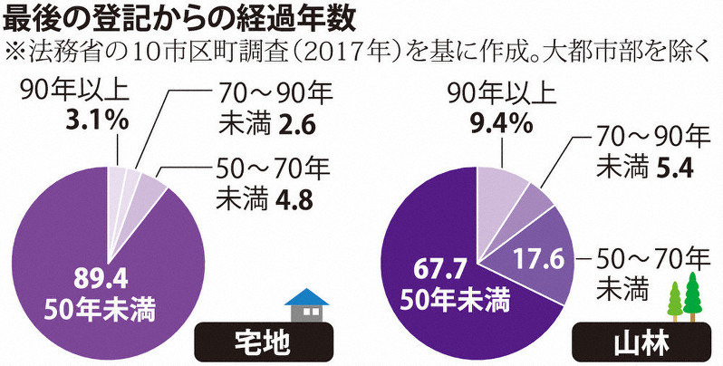 空白の国土 広がる所有者不明土地 上 荒れた森林 災害誘発も 毎日新聞