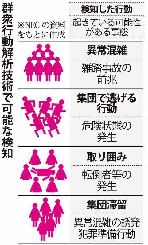 群衆行動解析技術で可能な検知